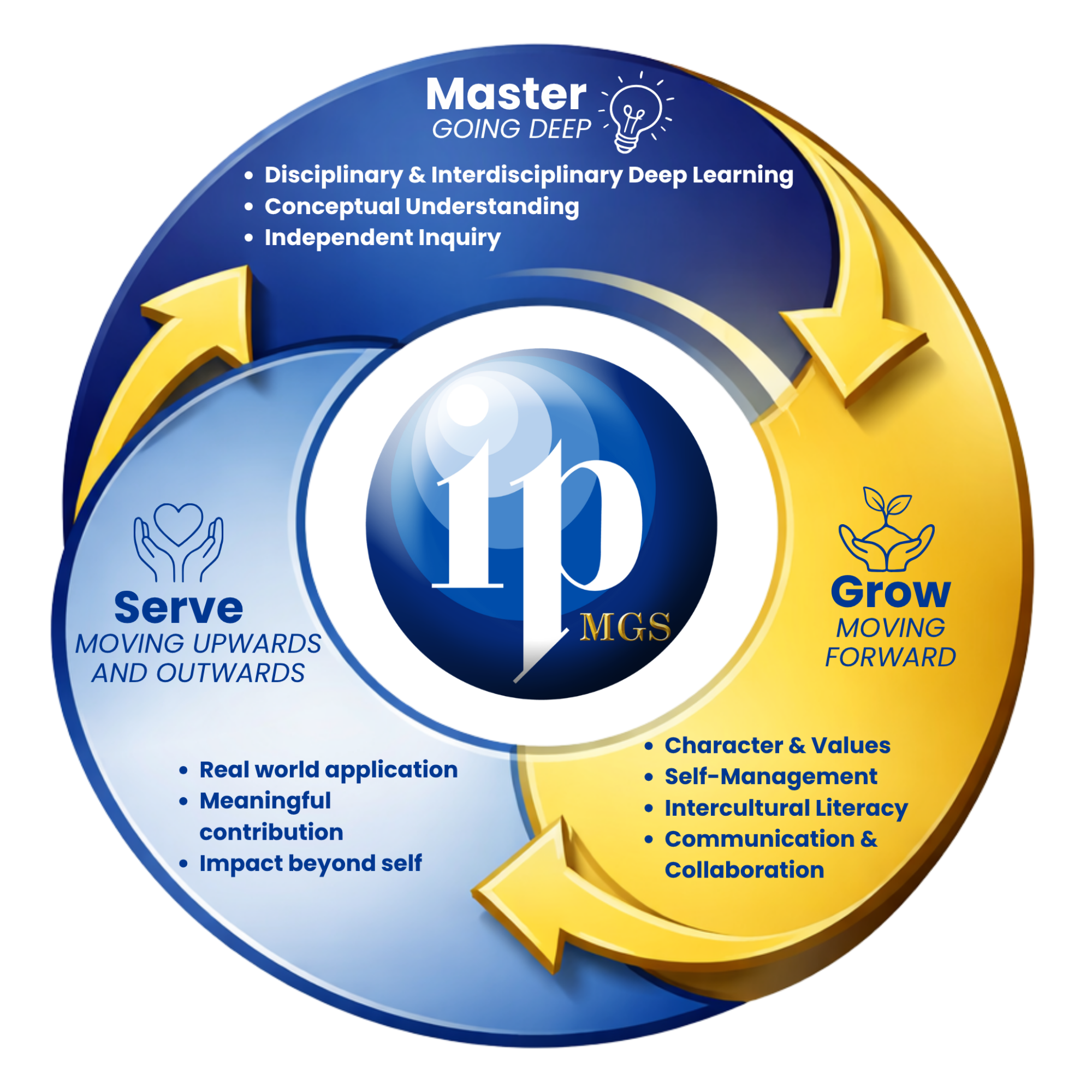 Circular MGS Integrated Programme diagram with blue and gold rings showing values like creativity, character, and collaboration.